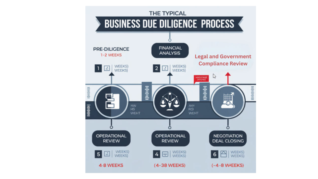 Due Diligence Flowchart