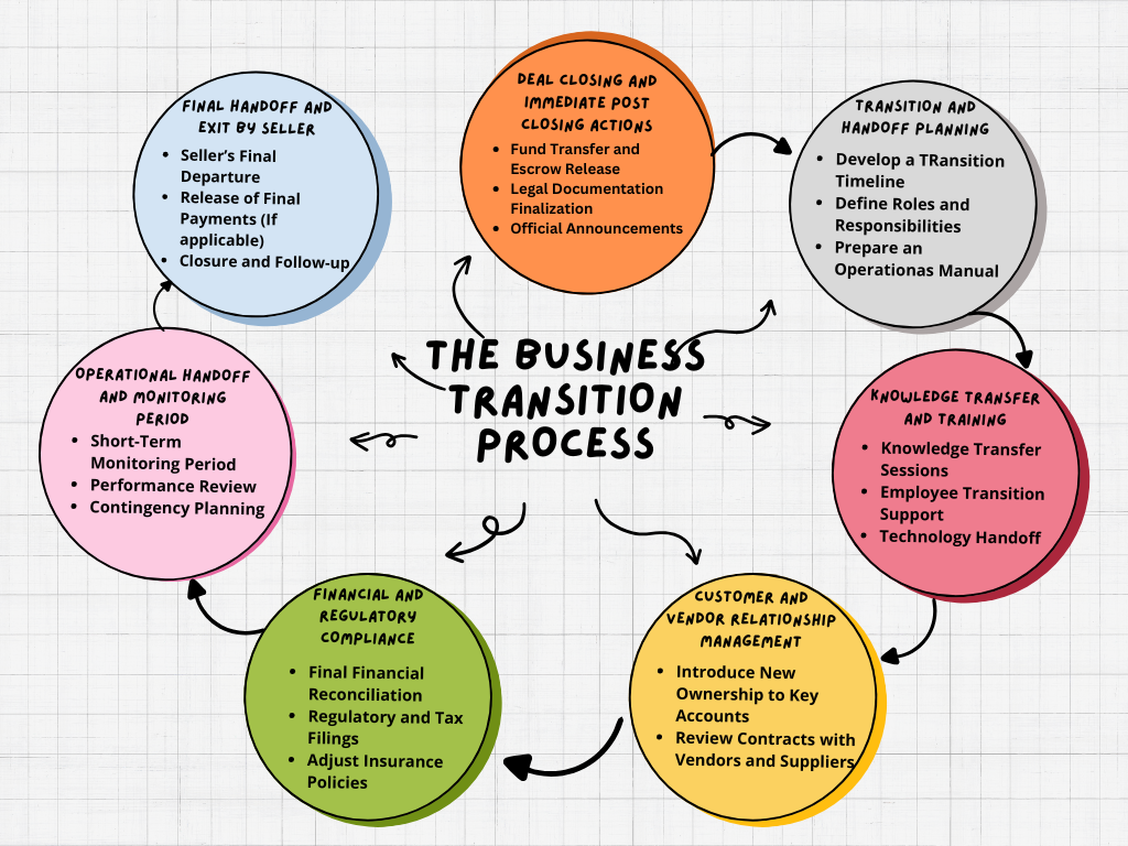 This image shows the flow from left to right of a typical business transition process.