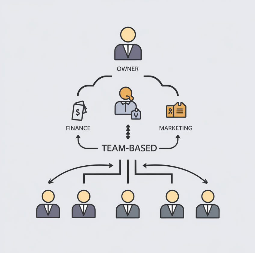 Image showing transition from a sole owner operated to a team operated business