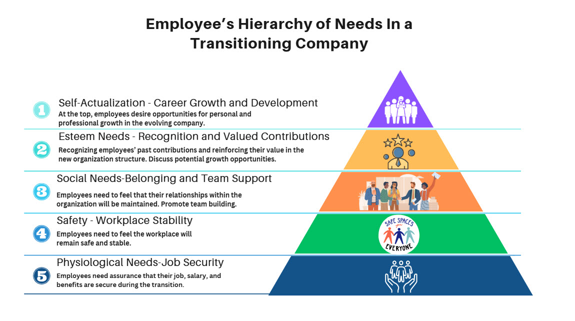 This image is a graph depicting the hierarchy of employees need when a business with employees is purchased.