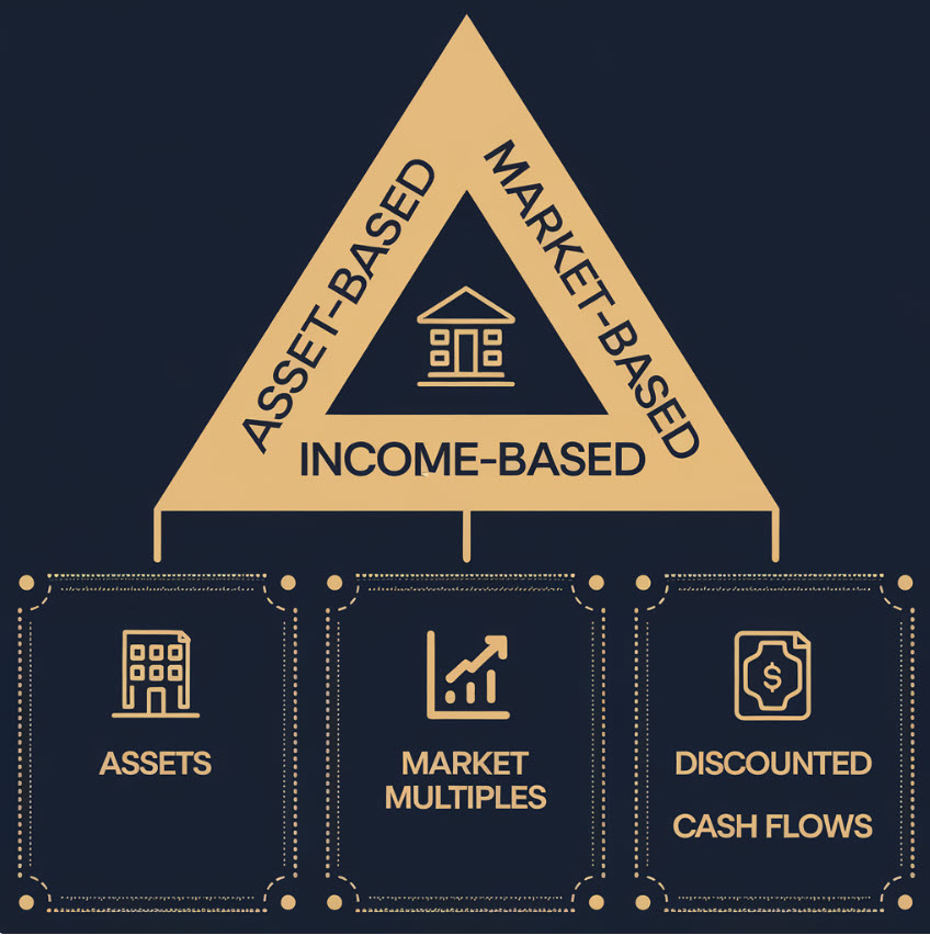 An image showing the three stages of determining a business's value